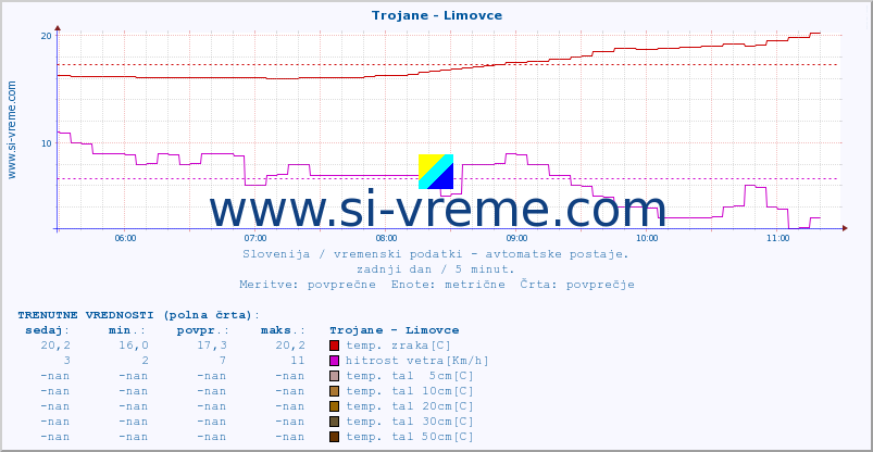 POVPREČJE :: Trojane - Limovce :: temp. zraka | vlaga | smer vetra | hitrost vetra | sunki vetra | tlak | padavine | sonce | temp. tal  5cm | temp. tal 10cm | temp. tal 20cm | temp. tal 30cm | temp. tal 50cm :: zadnji dan / 5 minut.