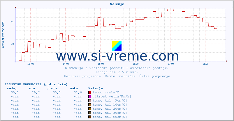 POVPREČJE :: Velenje :: temp. zraka | vlaga | smer vetra | hitrost vetra | sunki vetra | tlak | padavine | sonce | temp. tal  5cm | temp. tal 10cm | temp. tal 20cm | temp. tal 30cm | temp. tal 50cm :: zadnji dan / 5 minut.