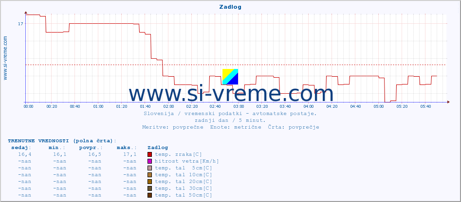 POVPREČJE :: Zadlog :: temp. zraka | vlaga | smer vetra | hitrost vetra | sunki vetra | tlak | padavine | sonce | temp. tal  5cm | temp. tal 10cm | temp. tal 20cm | temp. tal 30cm | temp. tal 50cm :: zadnji dan / 5 minut.