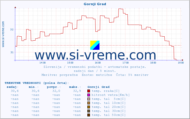 POVPREČJE :: Gornji Grad :: temp. zraka | vlaga | smer vetra | hitrost vetra | sunki vetra | tlak | padavine | sonce | temp. tal  5cm | temp. tal 10cm | temp. tal 20cm | temp. tal 30cm | temp. tal 50cm :: zadnji dan / 5 minut.