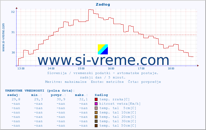 POVPREČJE :: Zadlog :: temp. zraka | vlaga | smer vetra | hitrost vetra | sunki vetra | tlak | padavine | sonce | temp. tal  5cm | temp. tal 10cm | temp. tal 20cm | temp. tal 30cm | temp. tal 50cm :: zadnji dan / 5 minut.