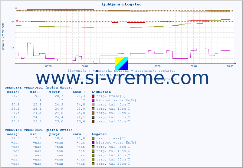 POVPREČJE :: Ljubljana & Logatec :: temp. zraka | vlaga | smer vetra | hitrost vetra | sunki vetra | tlak | padavine | sonce | temp. tal  5cm | temp. tal 10cm | temp. tal 20cm | temp. tal 30cm | temp. tal 50cm :: zadnji dan / 5 minut.