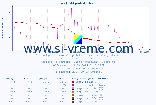 POVPREČJE :: Krajinski park Goričko :: temp. zraka | vlaga | smer vetra | hitrost vetra | sunki vetra | tlak | padavine | sonce | temp. tal  5cm | temp. tal 10cm | temp. tal 20cm | temp. tal 30cm | temp. tal 50cm :: zadnji dan / 5 minut.