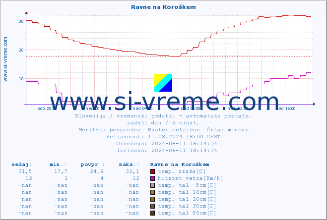 POVPREČJE :: Ravne na Koroškem :: temp. zraka | vlaga | smer vetra | hitrost vetra | sunki vetra | tlak | padavine | sonce | temp. tal  5cm | temp. tal 10cm | temp. tal 20cm | temp. tal 30cm | temp. tal 50cm :: zadnji dan / 5 minut.