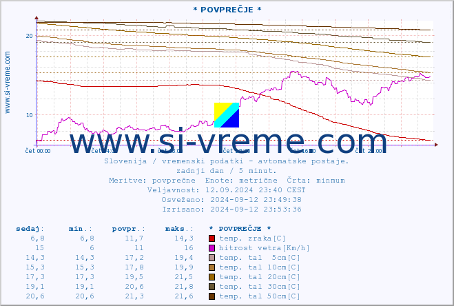 POVPREČJE :: * POVPREČJE * :: temp. zraka | vlaga | smer vetra | hitrost vetra | sunki vetra | tlak | padavine | sonce | temp. tal  5cm | temp. tal 10cm | temp. tal 20cm | temp. tal 30cm | temp. tal 50cm :: zadnji dan / 5 minut.