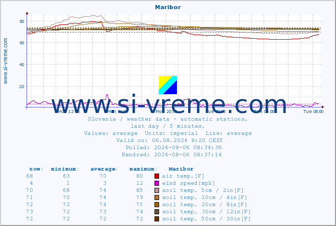  :: Maribor :: air temp. | humi- dity | wind dir. | wind speed | wind gusts | air pressure | precipi- tation | sun strength | soil temp. 5cm / 2in | soil temp. 10cm / 4in | soil temp. 20cm / 8in | soil temp. 30cm / 12in | soil temp. 50cm / 20in :: last day / 5 minutes.