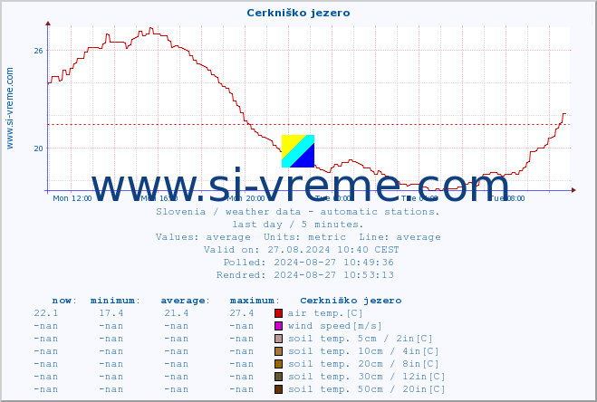  :: Cerkniško jezero :: air temp. | humi- dity | wind dir. | wind speed | wind gusts | air pressure | precipi- tation | sun strength | soil temp. 5cm / 2in | soil temp. 10cm / 4in | soil temp. 20cm / 8in | soil temp. 30cm / 12in | soil temp. 50cm / 20in :: last day / 5 minutes.