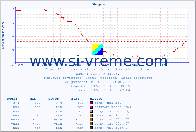 POVPREČJE :: Blegoš :: temp. zraka | vlaga | smer vetra | hitrost vetra | sunki vetra | tlak | padavine | sonce | temp. tal  5cm | temp. tal 10cm | temp. tal 20cm | temp. tal 30cm | temp. tal 50cm :: zadnji dan / 5 minut.