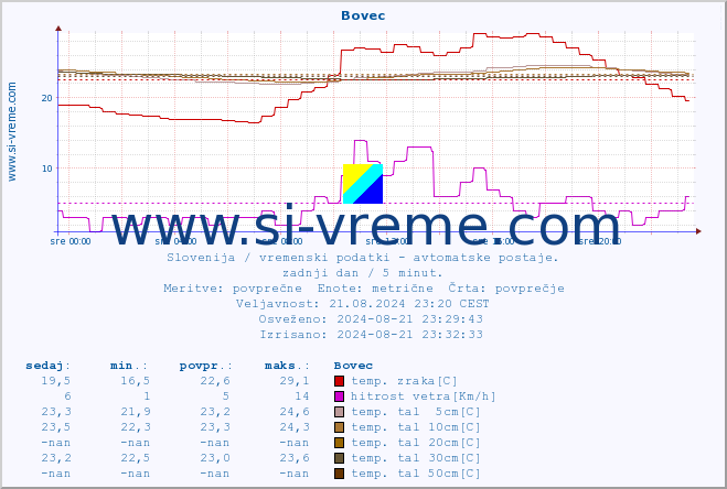 POVPREČJE :: Bovec :: temp. zraka | vlaga | smer vetra | hitrost vetra | sunki vetra | tlak | padavine | sonce | temp. tal  5cm | temp. tal 10cm | temp. tal 20cm | temp. tal 30cm | temp. tal 50cm :: zadnji dan / 5 minut.