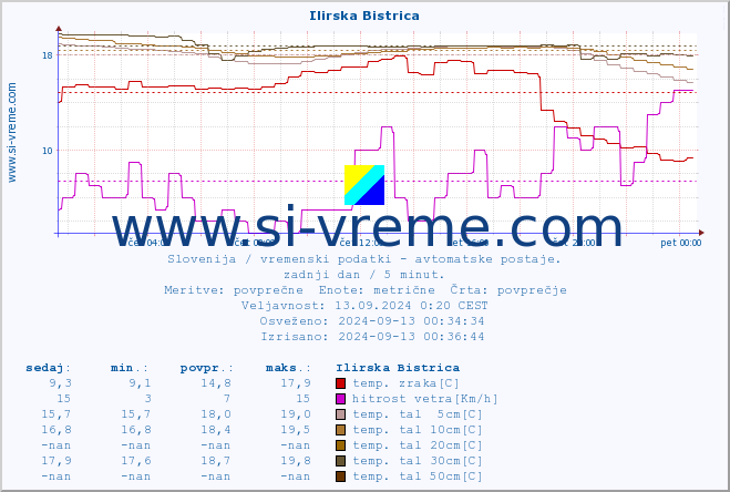 POVPREČJE :: Ilirska Bistrica :: temp. zraka | vlaga | smer vetra | hitrost vetra | sunki vetra | tlak | padavine | sonce | temp. tal  5cm | temp. tal 10cm | temp. tal 20cm | temp. tal 30cm | temp. tal 50cm :: zadnji dan / 5 minut.