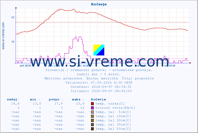 POVPREČJE :: Kočevje :: temp. zraka | vlaga | smer vetra | hitrost vetra | sunki vetra | tlak | padavine | sonce | temp. tal  5cm | temp. tal 10cm | temp. tal 20cm | temp. tal 30cm | temp. tal 50cm :: zadnji dan / 5 minut.