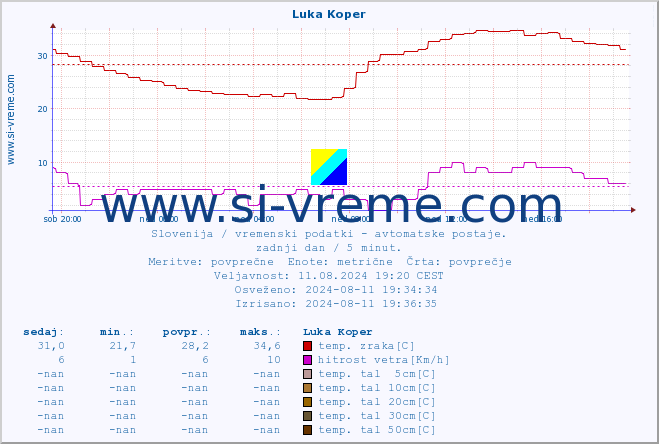 POVPREČJE :: Luka Koper :: temp. zraka | vlaga | smer vetra | hitrost vetra | sunki vetra | tlak | padavine | sonce | temp. tal  5cm | temp. tal 10cm | temp. tal 20cm | temp. tal 30cm | temp. tal 50cm :: zadnji dan / 5 minut.