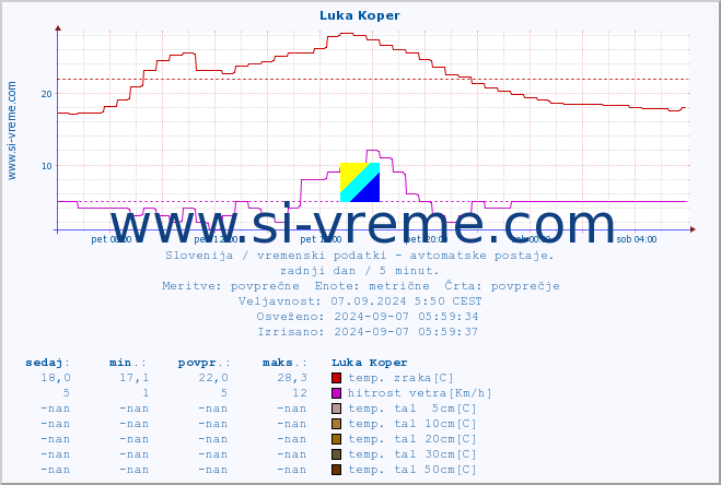 POVPREČJE :: Luka Koper :: temp. zraka | vlaga | smer vetra | hitrost vetra | sunki vetra | tlak | padavine | sonce | temp. tal  5cm | temp. tal 10cm | temp. tal 20cm | temp. tal 30cm | temp. tal 50cm :: zadnji dan / 5 minut.