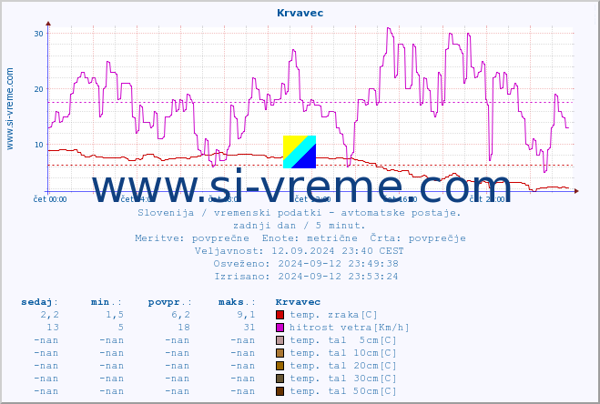 POVPREČJE :: Krvavec :: temp. zraka | vlaga | smer vetra | hitrost vetra | sunki vetra | tlak | padavine | sonce | temp. tal  5cm | temp. tal 10cm | temp. tal 20cm | temp. tal 30cm | temp. tal 50cm :: zadnji dan / 5 minut.