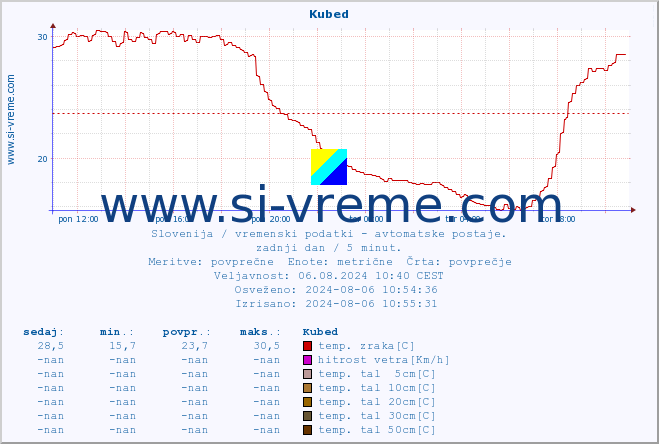 POVPREČJE :: Kubed :: temp. zraka | vlaga | smer vetra | hitrost vetra | sunki vetra | tlak | padavine | sonce | temp. tal  5cm | temp. tal 10cm | temp. tal 20cm | temp. tal 30cm | temp. tal 50cm :: zadnji dan / 5 minut.