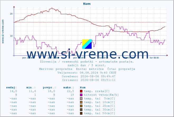 POVPREČJE :: Kum :: temp. zraka | vlaga | smer vetra | hitrost vetra | sunki vetra | tlak | padavine | sonce | temp. tal  5cm | temp. tal 10cm | temp. tal 20cm | temp. tal 30cm | temp. tal 50cm :: zadnji dan / 5 minut.