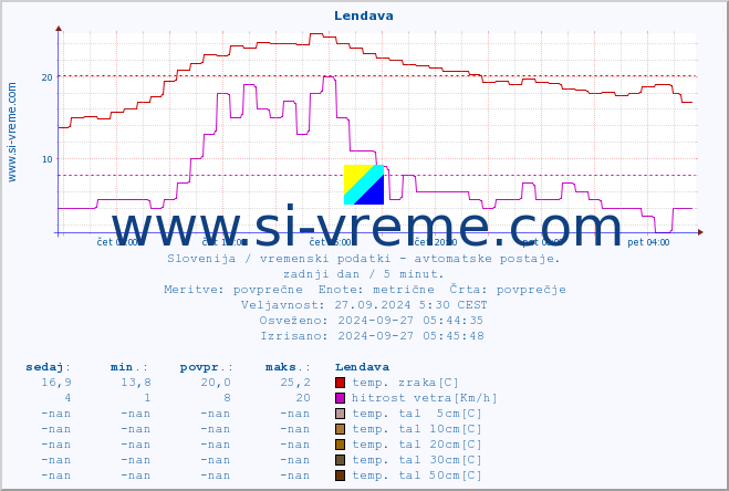 POVPREČJE :: Lendava :: temp. zraka | vlaga | smer vetra | hitrost vetra | sunki vetra | tlak | padavine | sonce | temp. tal  5cm | temp. tal 10cm | temp. tal 20cm | temp. tal 30cm | temp. tal 50cm :: zadnji dan / 5 minut.