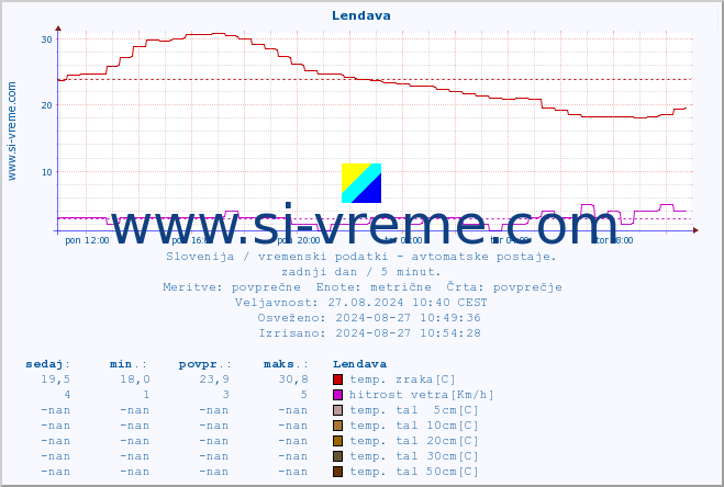 POVPREČJE :: Lendava :: temp. zraka | vlaga | smer vetra | hitrost vetra | sunki vetra | tlak | padavine | sonce | temp. tal  5cm | temp. tal 10cm | temp. tal 20cm | temp. tal 30cm | temp. tal 50cm :: zadnji dan / 5 minut.