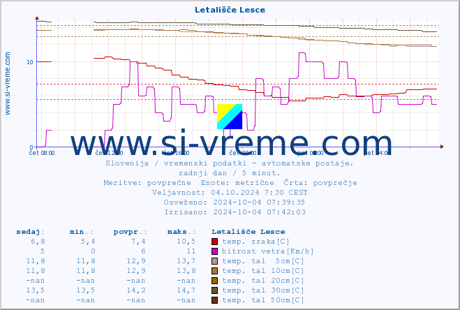 POVPREČJE :: Letališče Lesce :: temp. zraka | vlaga | smer vetra | hitrost vetra | sunki vetra | tlak | padavine | sonce | temp. tal  5cm | temp. tal 10cm | temp. tal 20cm | temp. tal 30cm | temp. tal 50cm :: zadnji dan / 5 minut.