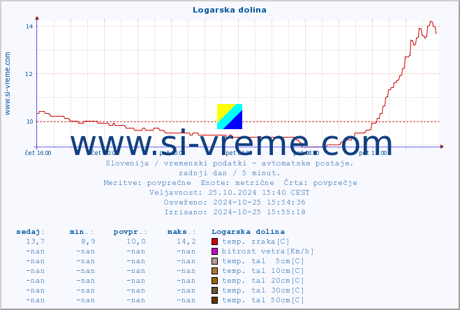 POVPREČJE :: Logarska dolina :: temp. zraka | vlaga | smer vetra | hitrost vetra | sunki vetra | tlak | padavine | sonce | temp. tal  5cm | temp. tal 10cm | temp. tal 20cm | temp. tal 30cm | temp. tal 50cm :: zadnji dan / 5 minut.