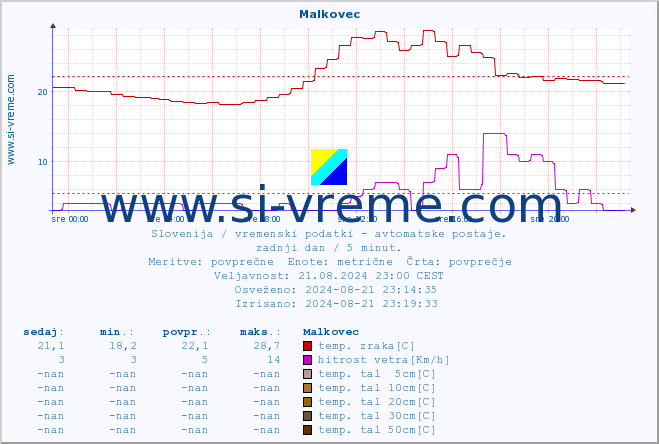 POVPREČJE :: Malkovec :: temp. zraka | vlaga | smer vetra | hitrost vetra | sunki vetra | tlak | padavine | sonce | temp. tal  5cm | temp. tal 10cm | temp. tal 20cm | temp. tal 30cm | temp. tal 50cm :: zadnji dan / 5 minut.