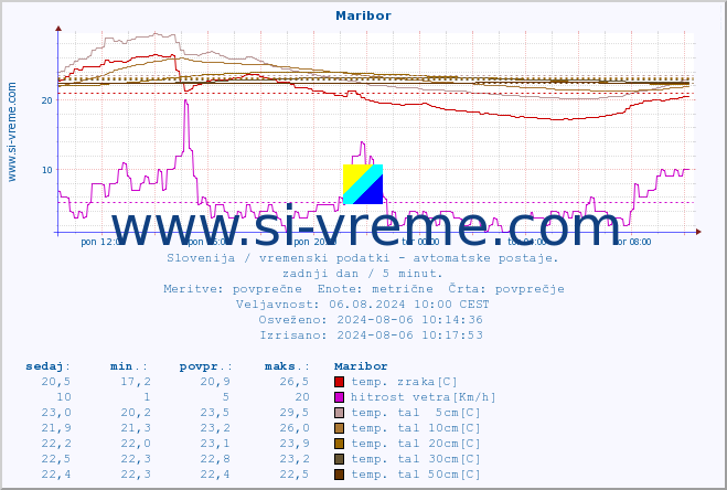 POVPREČJE :: Maribor :: temp. zraka | vlaga | smer vetra | hitrost vetra | sunki vetra | tlak | padavine | sonce | temp. tal  5cm | temp. tal 10cm | temp. tal 20cm | temp. tal 30cm | temp. tal 50cm :: zadnji dan / 5 minut.