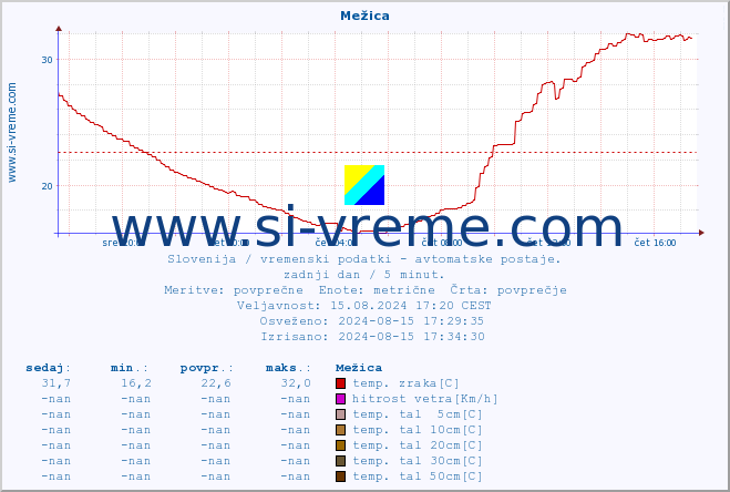 POVPREČJE :: Mežica :: temp. zraka | vlaga | smer vetra | hitrost vetra | sunki vetra | tlak | padavine | sonce | temp. tal  5cm | temp. tal 10cm | temp. tal 20cm | temp. tal 30cm | temp. tal 50cm :: zadnji dan / 5 minut.