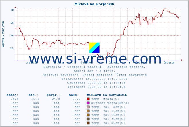 POVPREČJE :: Miklavž na Gorjancih :: temp. zraka | vlaga | smer vetra | hitrost vetra | sunki vetra | tlak | padavine | sonce | temp. tal  5cm | temp. tal 10cm | temp. tal 20cm | temp. tal 30cm | temp. tal 50cm :: zadnji dan / 5 minut.