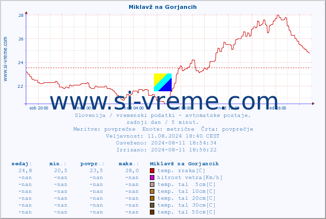 POVPREČJE :: Miklavž na Gorjancih :: temp. zraka | vlaga | smer vetra | hitrost vetra | sunki vetra | tlak | padavine | sonce | temp. tal  5cm | temp. tal 10cm | temp. tal 20cm | temp. tal 30cm | temp. tal 50cm :: zadnji dan / 5 minut.