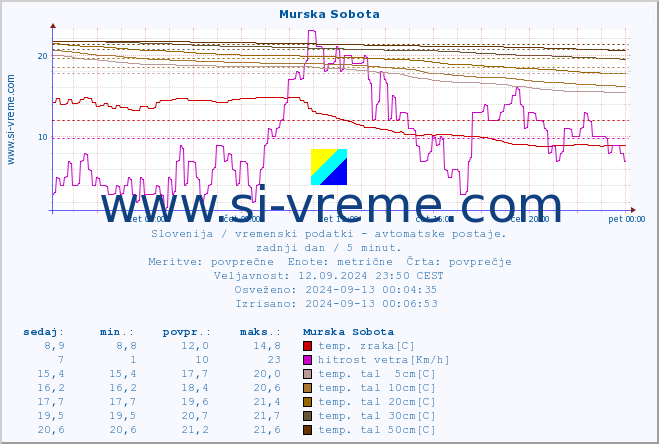 POVPREČJE :: Murska Sobota :: temp. zraka | vlaga | smer vetra | hitrost vetra | sunki vetra | tlak | padavine | sonce | temp. tal  5cm | temp. tal 10cm | temp. tal 20cm | temp. tal 30cm | temp. tal 50cm :: zadnji dan / 5 minut.