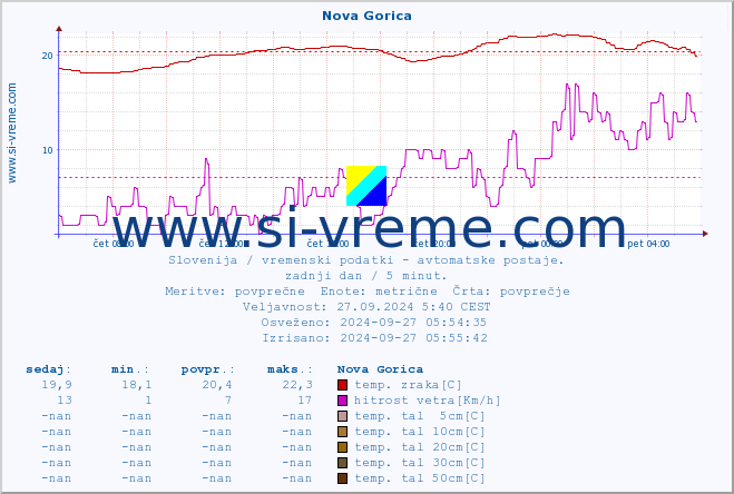 POVPREČJE :: Nova Gorica :: temp. zraka | vlaga | smer vetra | hitrost vetra | sunki vetra | tlak | padavine | sonce | temp. tal  5cm | temp. tal 10cm | temp. tal 20cm | temp. tal 30cm | temp. tal 50cm :: zadnji dan / 5 minut.