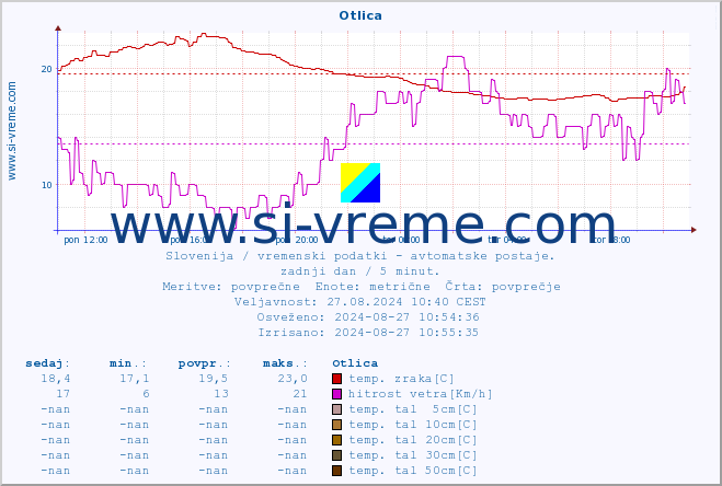 POVPREČJE :: Otlica :: temp. zraka | vlaga | smer vetra | hitrost vetra | sunki vetra | tlak | padavine | sonce | temp. tal  5cm | temp. tal 10cm | temp. tal 20cm | temp. tal 30cm | temp. tal 50cm :: zadnji dan / 5 minut.