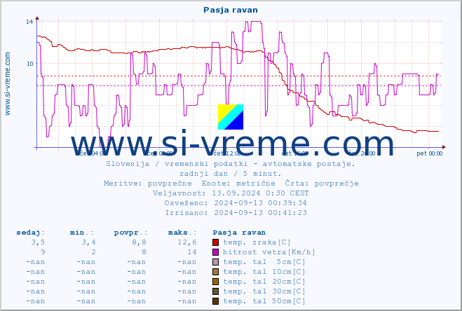 POVPREČJE :: Pasja ravan :: temp. zraka | vlaga | smer vetra | hitrost vetra | sunki vetra | tlak | padavine | sonce | temp. tal  5cm | temp. tal 10cm | temp. tal 20cm | temp. tal 30cm | temp. tal 50cm :: zadnji dan / 5 minut.