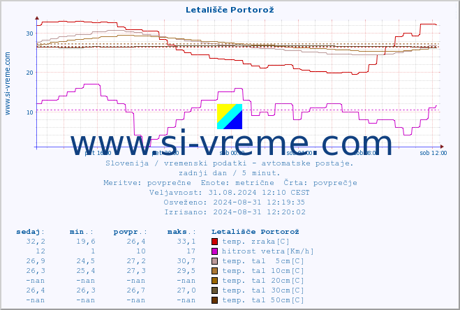 POVPREČJE :: Letališče Portorož :: temp. zraka | vlaga | smer vetra | hitrost vetra | sunki vetra | tlak | padavine | sonce | temp. tal  5cm | temp. tal 10cm | temp. tal 20cm | temp. tal 30cm | temp. tal 50cm :: zadnji dan / 5 minut.