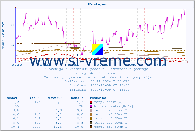 POVPREČJE :: Postojna :: temp. zraka | vlaga | smer vetra | hitrost vetra | sunki vetra | tlak | padavine | sonce | temp. tal  5cm | temp. tal 10cm | temp. tal 20cm | temp. tal 30cm | temp. tal 50cm :: zadnji dan / 5 minut.