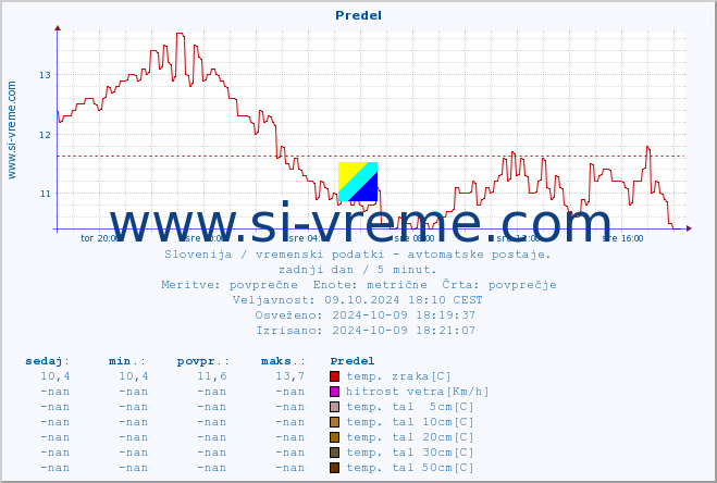 POVPREČJE :: Predel :: temp. zraka | vlaga | smer vetra | hitrost vetra | sunki vetra | tlak | padavine | sonce | temp. tal  5cm | temp. tal 10cm | temp. tal 20cm | temp. tal 30cm | temp. tal 50cm :: zadnji dan / 5 minut.