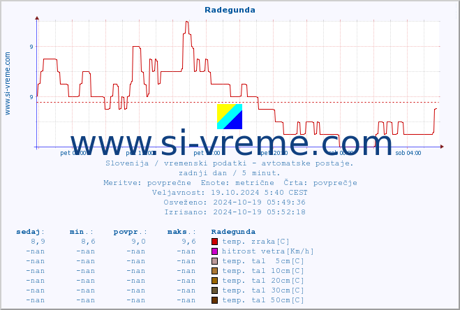 POVPREČJE :: Radegunda :: temp. zraka | vlaga | smer vetra | hitrost vetra | sunki vetra | tlak | padavine | sonce | temp. tal  5cm | temp. tal 10cm | temp. tal 20cm | temp. tal 30cm | temp. tal 50cm :: zadnji dan / 5 minut.