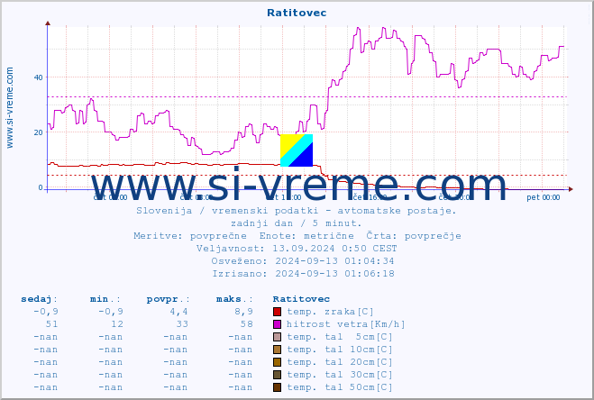 POVPREČJE :: Ratitovec :: temp. zraka | vlaga | smer vetra | hitrost vetra | sunki vetra | tlak | padavine | sonce | temp. tal  5cm | temp. tal 10cm | temp. tal 20cm | temp. tal 30cm | temp. tal 50cm :: zadnji dan / 5 minut.