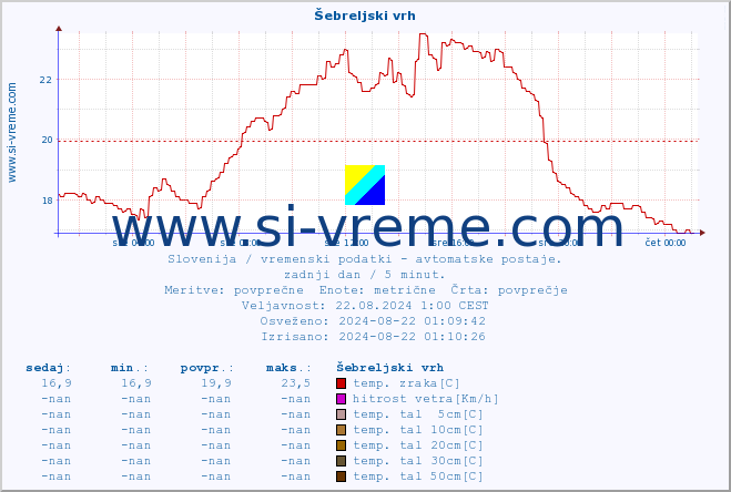 POVPREČJE :: Šebreljski vrh :: temp. zraka | vlaga | smer vetra | hitrost vetra | sunki vetra | tlak | padavine | sonce | temp. tal  5cm | temp. tal 10cm | temp. tal 20cm | temp. tal 30cm | temp. tal 50cm :: zadnji dan / 5 minut.