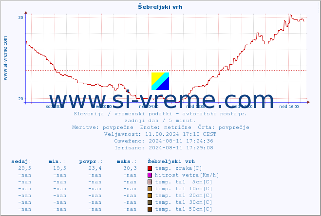 POVPREČJE :: Šebreljski vrh :: temp. zraka | vlaga | smer vetra | hitrost vetra | sunki vetra | tlak | padavine | sonce | temp. tal  5cm | temp. tal 10cm | temp. tal 20cm | temp. tal 30cm | temp. tal 50cm :: zadnji dan / 5 minut.