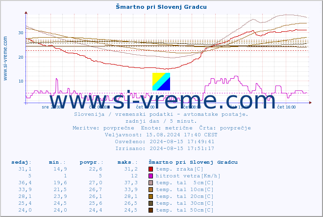 POVPREČJE :: Šmartno pri Slovenj Gradcu :: temp. zraka | vlaga | smer vetra | hitrost vetra | sunki vetra | tlak | padavine | sonce | temp. tal  5cm | temp. tal 10cm | temp. tal 20cm | temp. tal 30cm | temp. tal 50cm :: zadnji dan / 5 minut.