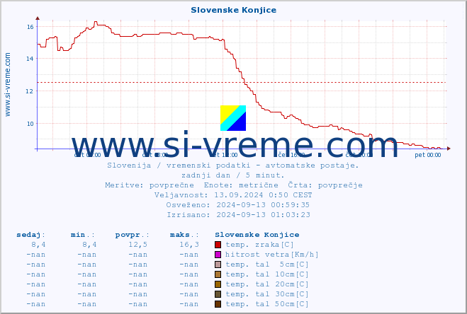 POVPREČJE :: Slovenske Konjice :: temp. zraka | vlaga | smer vetra | hitrost vetra | sunki vetra | tlak | padavine | sonce | temp. tal  5cm | temp. tal 10cm | temp. tal 20cm | temp. tal 30cm | temp. tal 50cm :: zadnji dan / 5 minut.