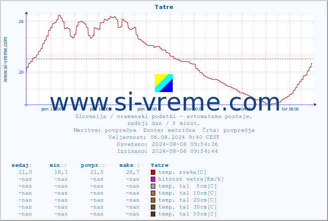 POVPREČJE :: Tatre :: temp. zraka | vlaga | smer vetra | hitrost vetra | sunki vetra | tlak | padavine | sonce | temp. tal  5cm | temp. tal 10cm | temp. tal 20cm | temp. tal 30cm | temp. tal 50cm :: zadnji dan / 5 minut.