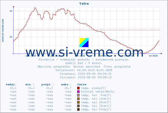 POVPREČJE :: Tatre :: temp. zraka | vlaga | smer vetra | hitrost vetra | sunki vetra | tlak | padavine | sonce | temp. tal  5cm | temp. tal 10cm | temp. tal 20cm | temp. tal 30cm | temp. tal 50cm :: zadnji dan / 5 minut.