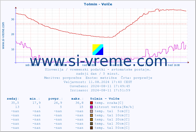 POVPREČJE :: Tolmin - Volče :: temp. zraka | vlaga | smer vetra | hitrost vetra | sunki vetra | tlak | padavine | sonce | temp. tal  5cm | temp. tal 10cm | temp. tal 20cm | temp. tal 30cm | temp. tal 50cm :: zadnji dan / 5 minut.