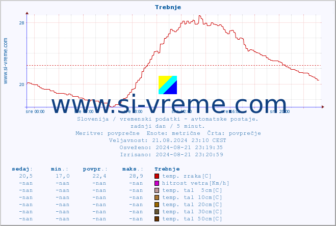 POVPREČJE :: Trebnje :: temp. zraka | vlaga | smer vetra | hitrost vetra | sunki vetra | tlak | padavine | sonce | temp. tal  5cm | temp. tal 10cm | temp. tal 20cm | temp. tal 30cm | temp. tal 50cm :: zadnji dan / 5 minut.