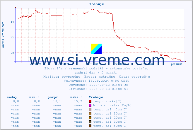 POVPREČJE :: Trebnje :: temp. zraka | vlaga | smer vetra | hitrost vetra | sunki vetra | tlak | padavine | sonce | temp. tal  5cm | temp. tal 10cm | temp. tal 20cm | temp. tal 30cm | temp. tal 50cm :: zadnji dan / 5 minut.