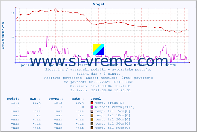 POVPREČJE :: Vogel :: temp. zraka | vlaga | smer vetra | hitrost vetra | sunki vetra | tlak | padavine | sonce | temp. tal  5cm | temp. tal 10cm | temp. tal 20cm | temp. tal 30cm | temp. tal 50cm :: zadnji dan / 5 minut.