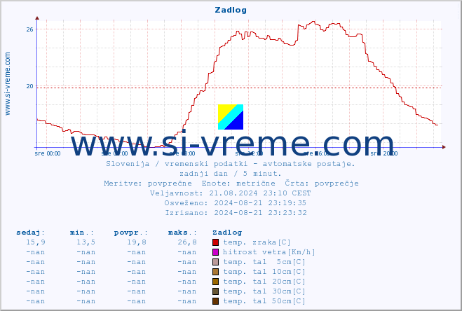 POVPREČJE :: Zadlog :: temp. zraka | vlaga | smer vetra | hitrost vetra | sunki vetra | tlak | padavine | sonce | temp. tal  5cm | temp. tal 10cm | temp. tal 20cm | temp. tal 30cm | temp. tal 50cm :: zadnji dan / 5 minut.