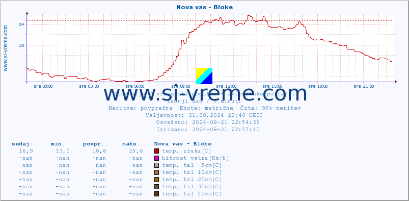 POVPREČJE :: Nova vas - Bloke :: temp. zraka | vlaga | smer vetra | hitrost vetra | sunki vetra | tlak | padavine | sonce | temp. tal  5cm | temp. tal 10cm | temp. tal 20cm | temp. tal 30cm | temp. tal 50cm :: zadnji dan / 5 minut.